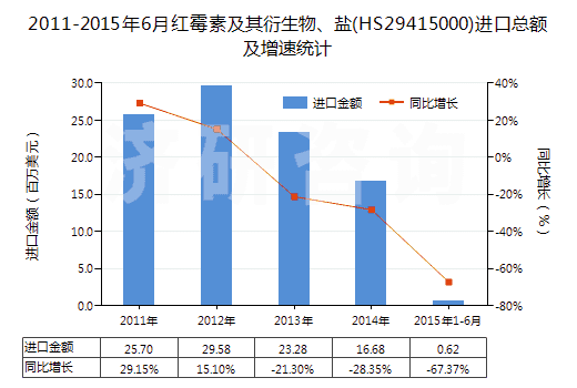 2011-2015年6月紅霉素及其衍生物、鹽(HS29415000)進(jìn)口總額及增速統(tǒng)計(jì)
